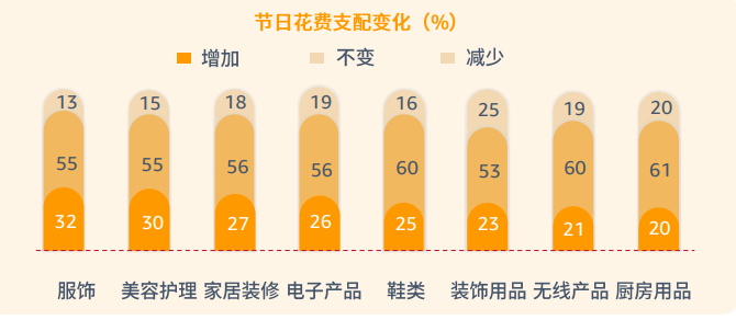 pod選品，亞馬遜消費(fèi)者調(diào)查報(bào)告顯示節(jié)日需求品類