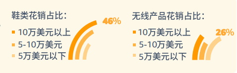 pod選品，亞馬遜消費(fèi)者調(diào)查報(bào)告顯示較高收入和低收入需求差異