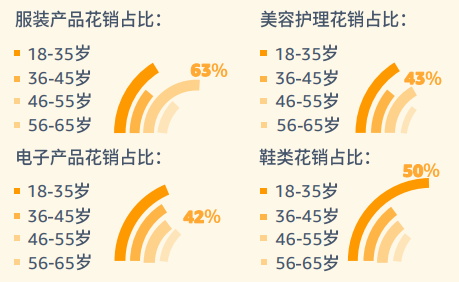 pod選品，亞馬遜消費(fèi)者調(diào)查報(bào)告顯示年齡需求差異